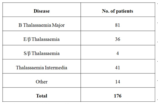 Number of patients